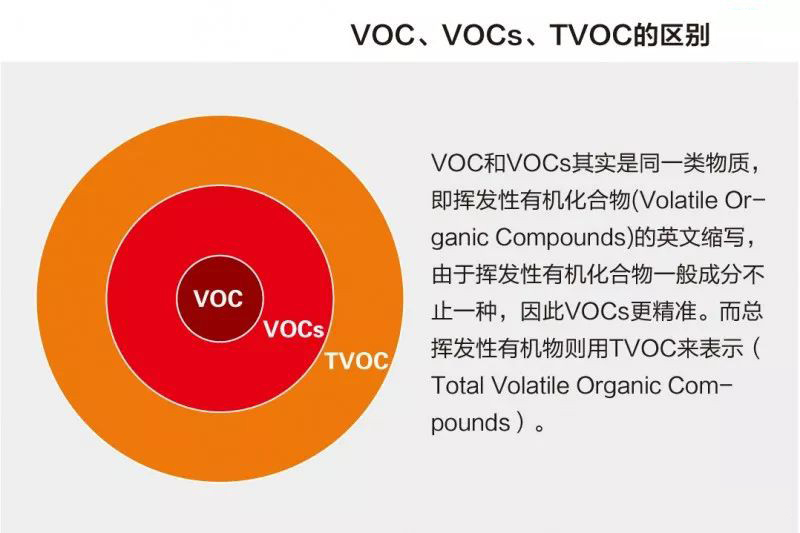 VOC、VOCs和TVOC，你分得清嗎？